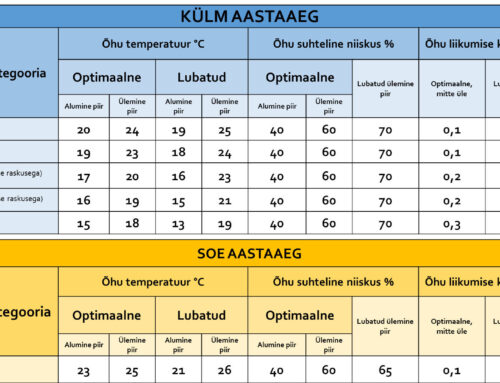 Nädala küsimus: Töökeskkonna parameetrite mõõtmine – KES? MILLAL? MIDA?